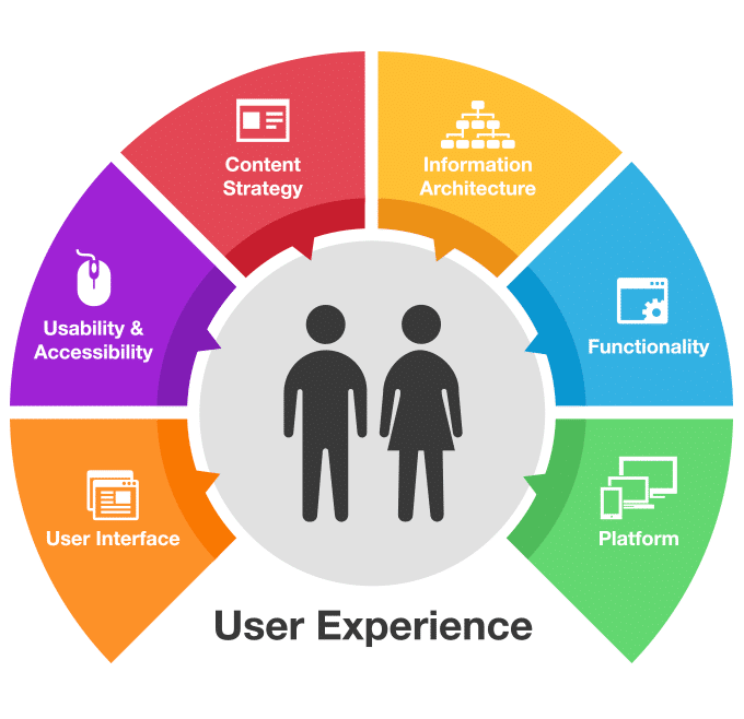 User Experience Wheel